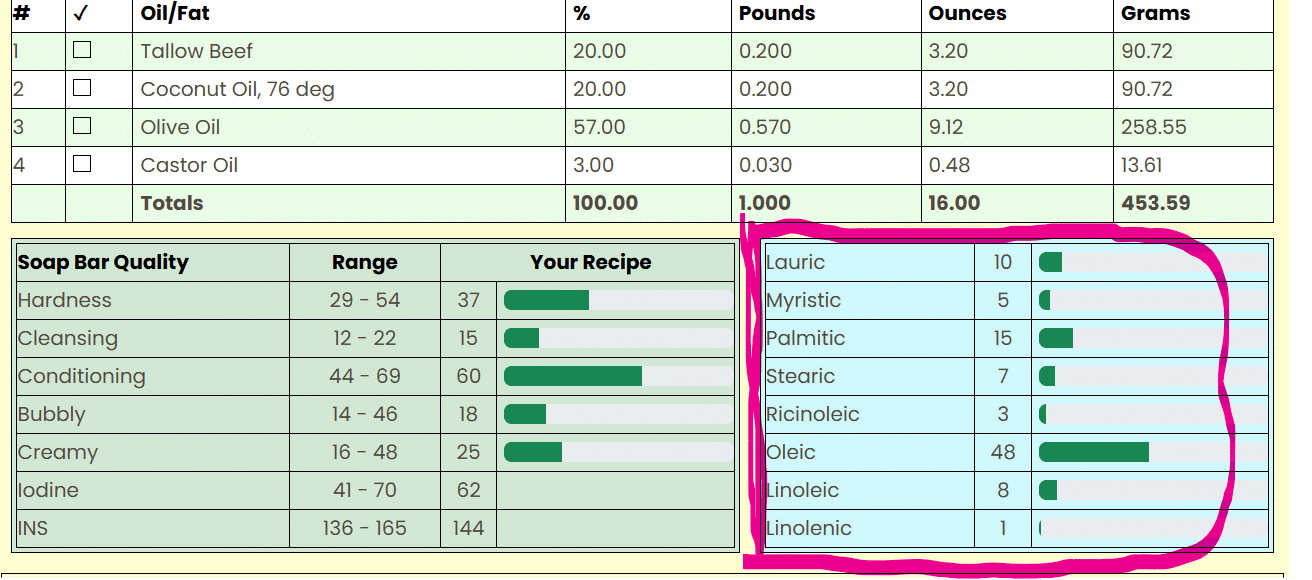 fatty acid profile of slow moving soap recipe.